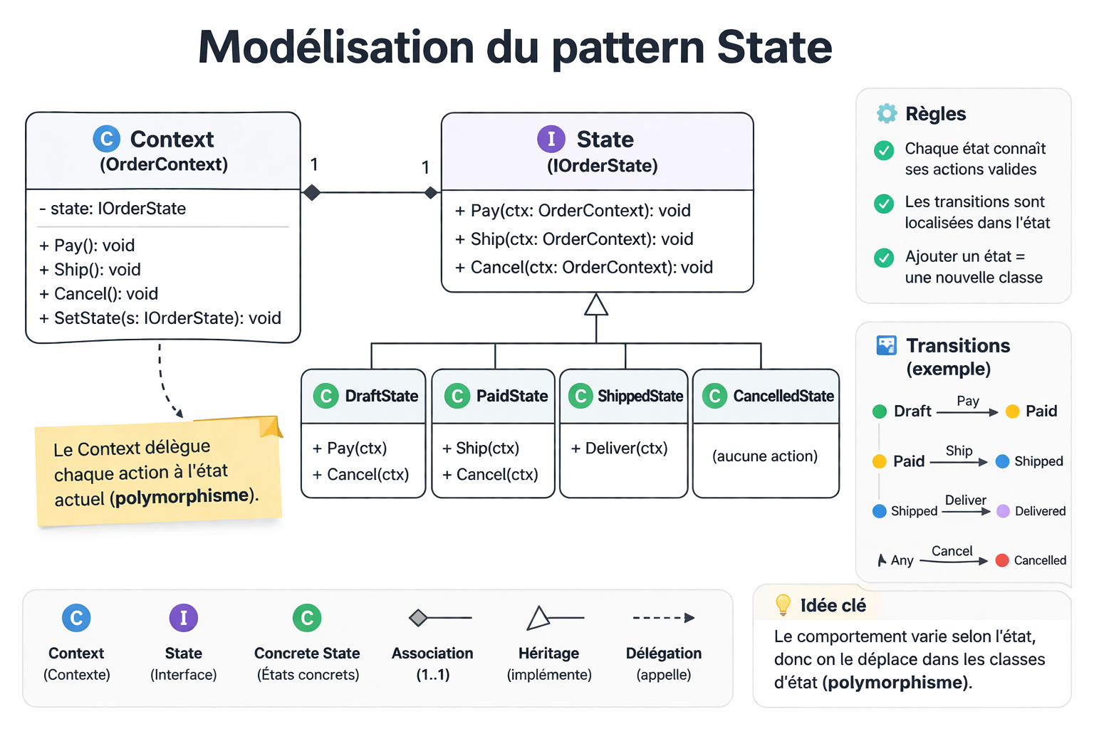 Modélisation du pattern State