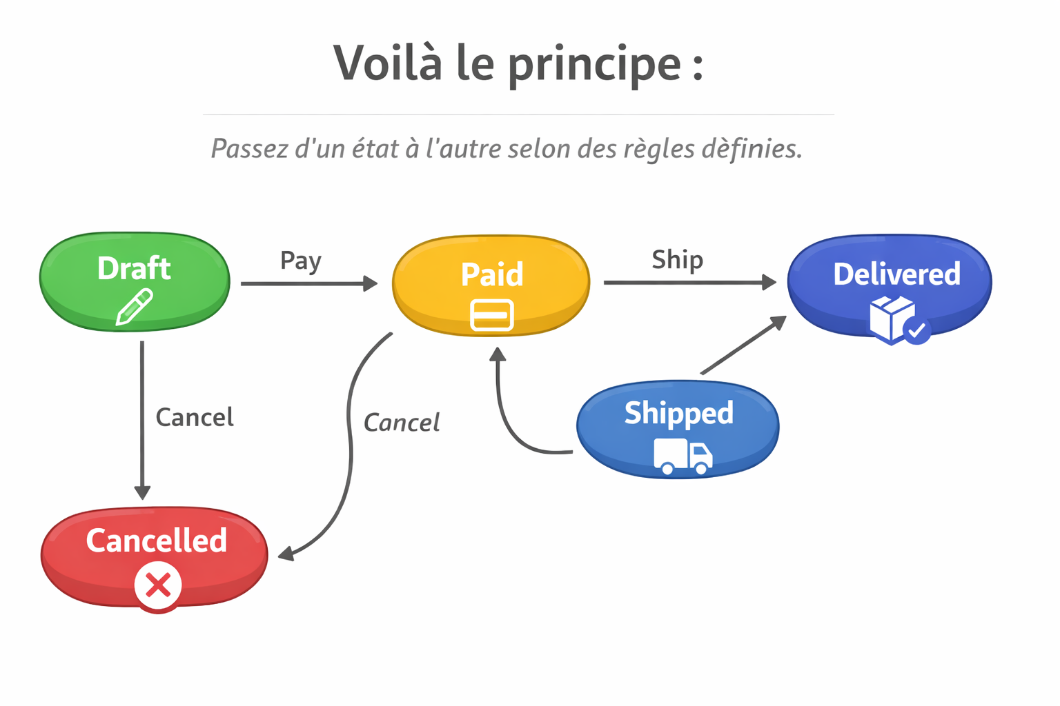 Flux des états d'une commande