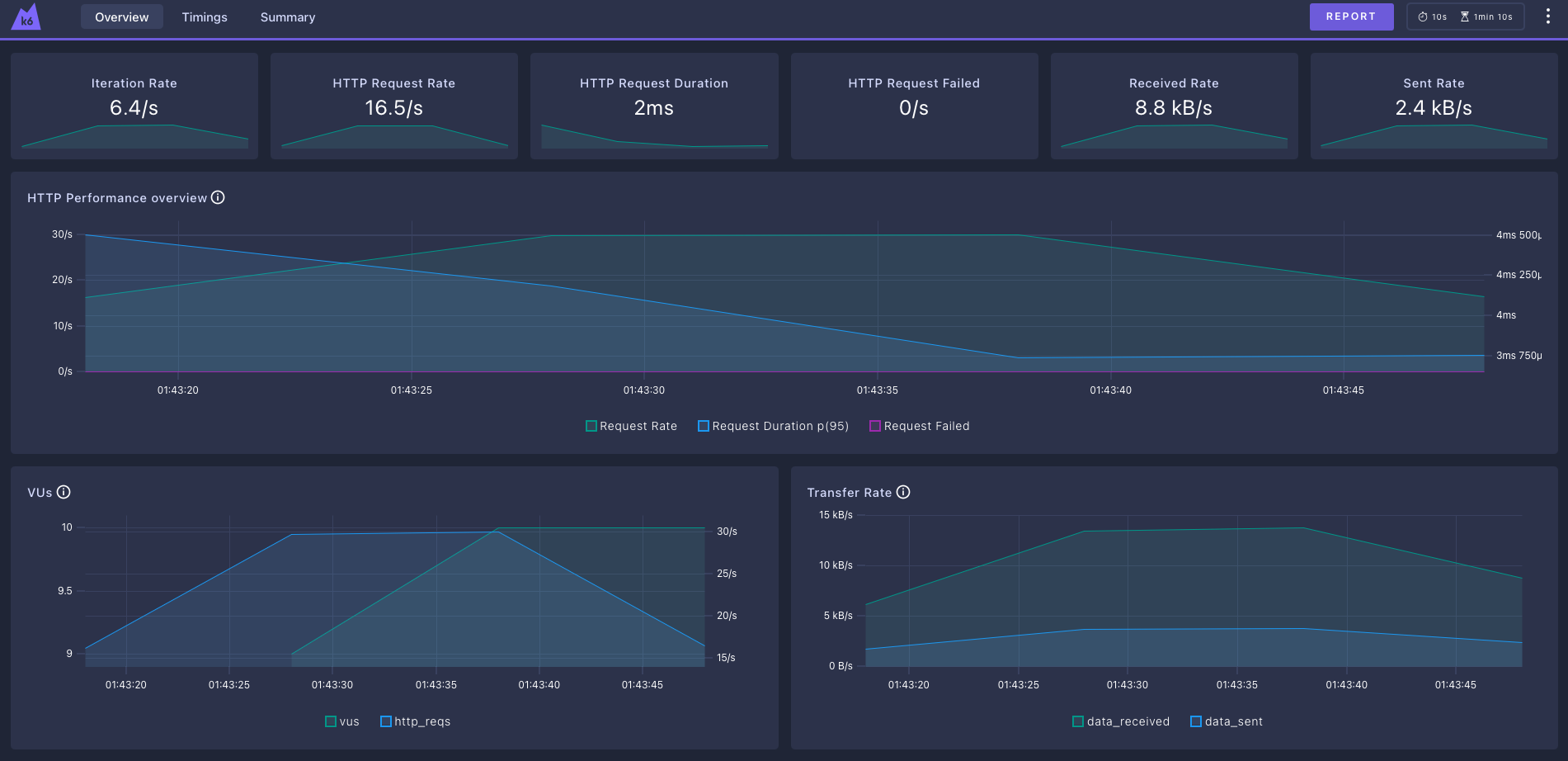 Dashboard k6 pendant le test