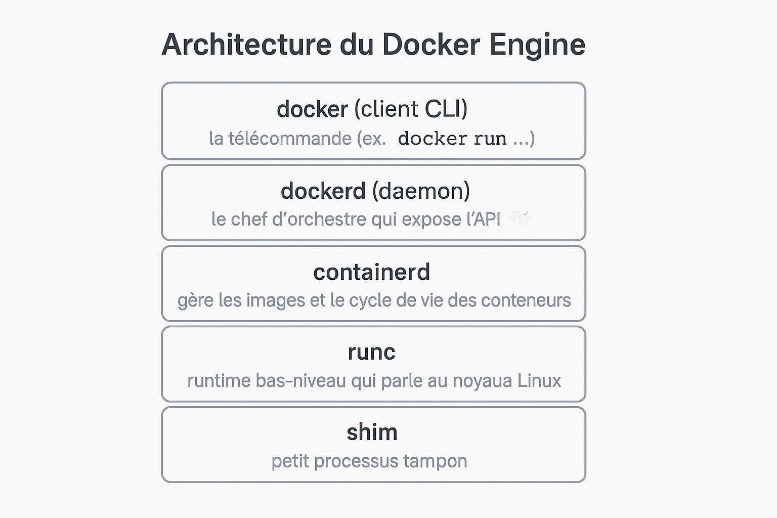 Capture d'écran de l'architecture du Docker Engine