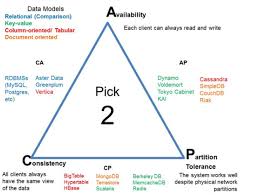 Schéma du théorème CAP (Pick 2)